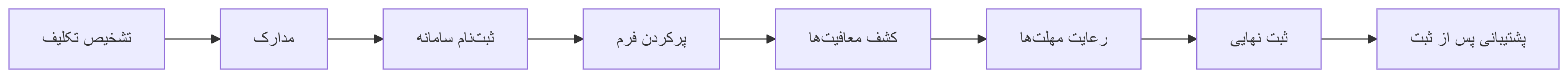 تنظیم اظهارنامه مالیاتی را از کجا شروع کنیم؟