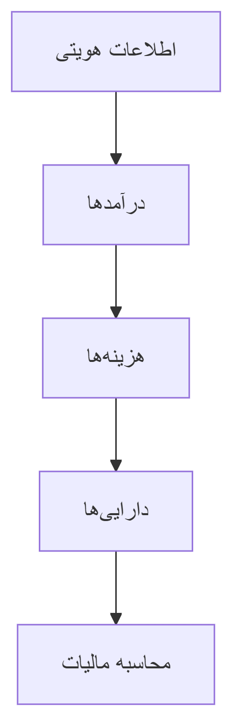 تنظیم اظهارنامه مالیاتی را از کجا شروع کنیم؟